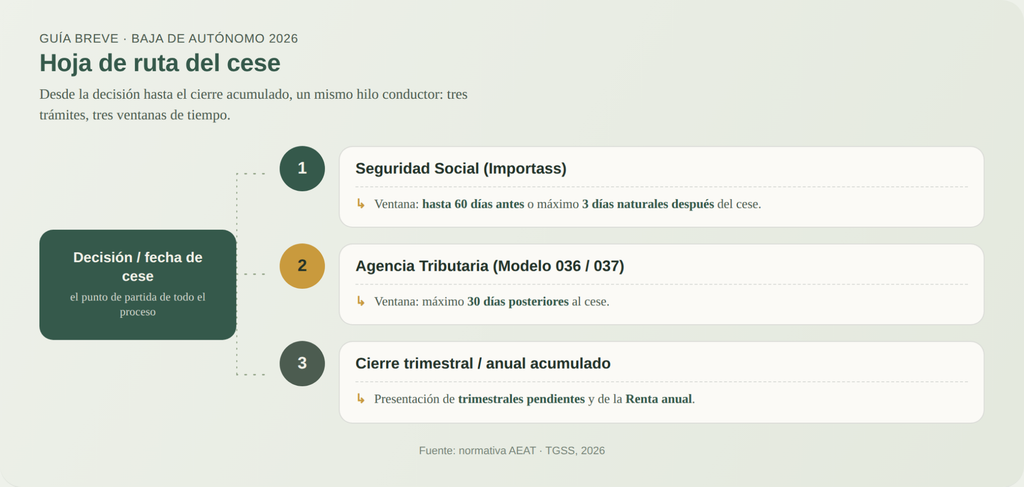 cese baja autónomo